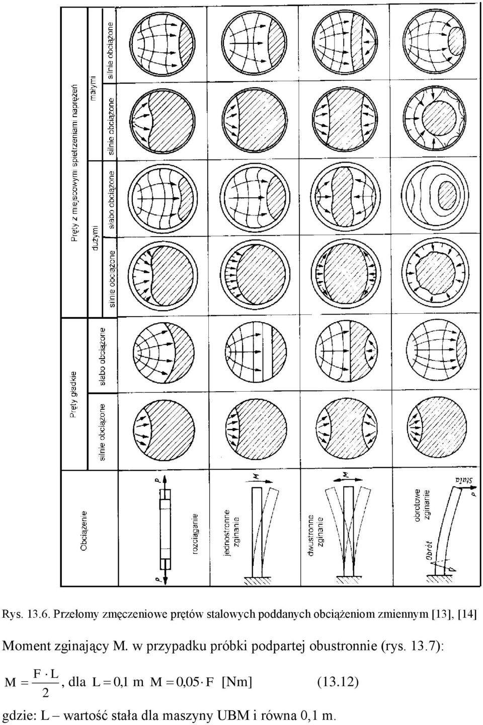 zmiennym [13], [14] Moment zginający M.