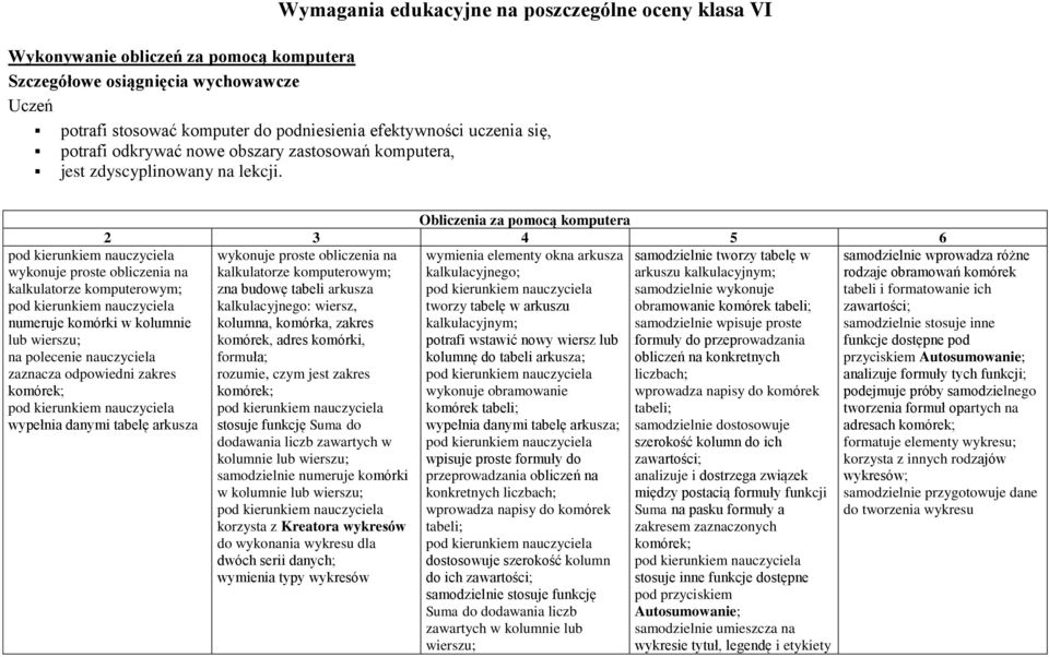 Obliczenia za pomocą komputera wykonuje proste obliczenia na wymienia elementy okna arkusza samodzielnie tworzy tabelę w kalkulatorze komputerowym; kalkulacyjnego; arkuszu kalkulacyjnym; zna budowę