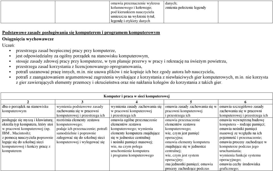 komputerze, w tym planuje przerwy w pracy i rekreację na świeżym powietrzu, przestrzega zasad korzystania z licencjonowanego oprogramowania, potrafi uszanować pracę inn