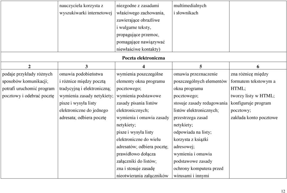 wymienia poszczególne elementy okna programu pocztowego; omawia przeznaczenie poszczególnych elementów okna programu pocztowy i odebrać pocztę wymienia zasady netykiety; wymienia podstawowe