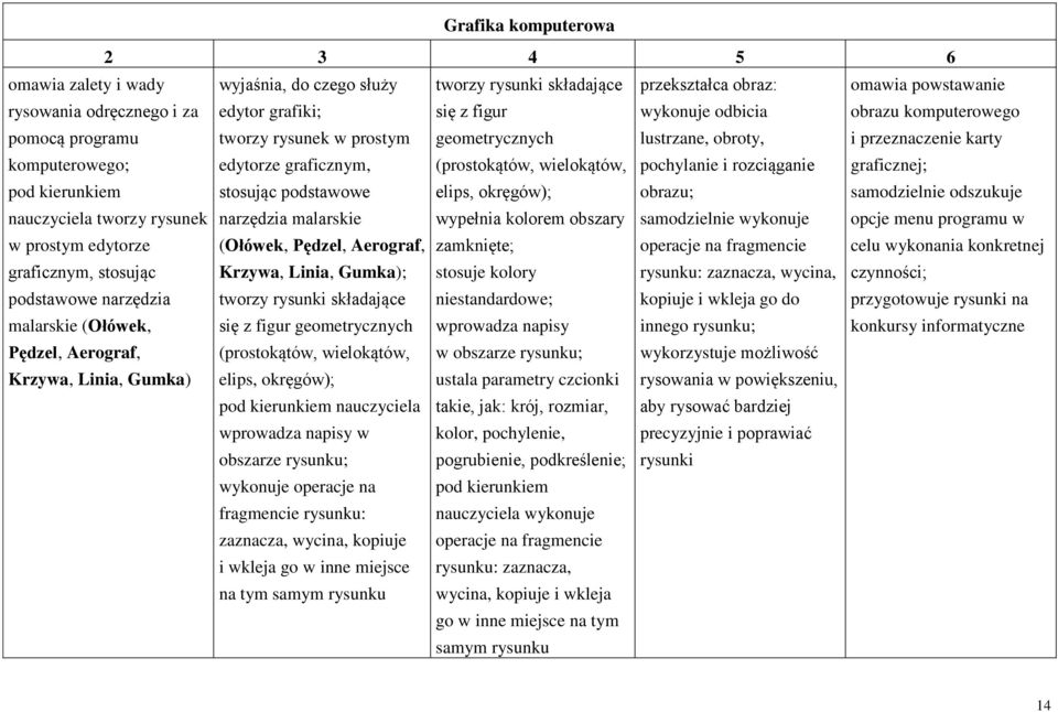 pochylanie i rozciąganie graficznej; stosując podstawowe elips, okręgów); obrazu; samodzielnie odszukuje nauczyciela tworzy rysunek narzędzia malarskie wypełnia kolorem obszary samodzielnie wykonuje