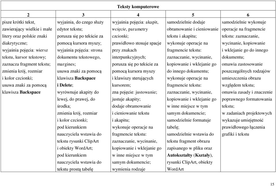 czcionki; usuwa znaki za pomocą klawisza Backspace porusza się po tekście za pomocą kursora myszy; wyjaśnia pojęcia: strona dokumentu tekstowego, margines; usuwa znaki za pomocą klawisza Backspace i