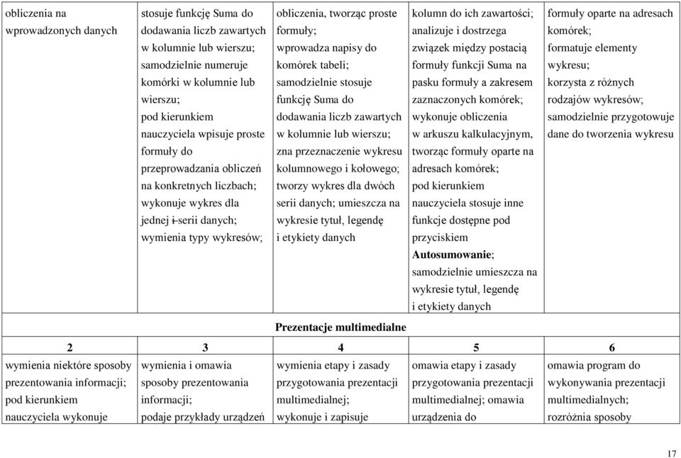 samodzielnie stosuje pasku formuły a zakresem korzysta z różnych wierszu; funkcję Suma do zaznaczonych komórek; rodzajów wykresów; dodawania liczb zawartych wykonuje obliczenia samodzielnie