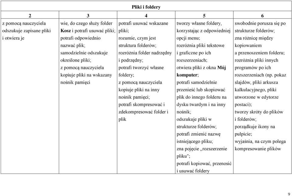 folder nadrzędny i podrzędny; potrafi tworzyć własne foldery; z pomocą nauczyciela kopiuje pliki na inny nośnik pamięci; potrafi skompresować i zdekompresować folder i plik opcji menu; rozróżnia