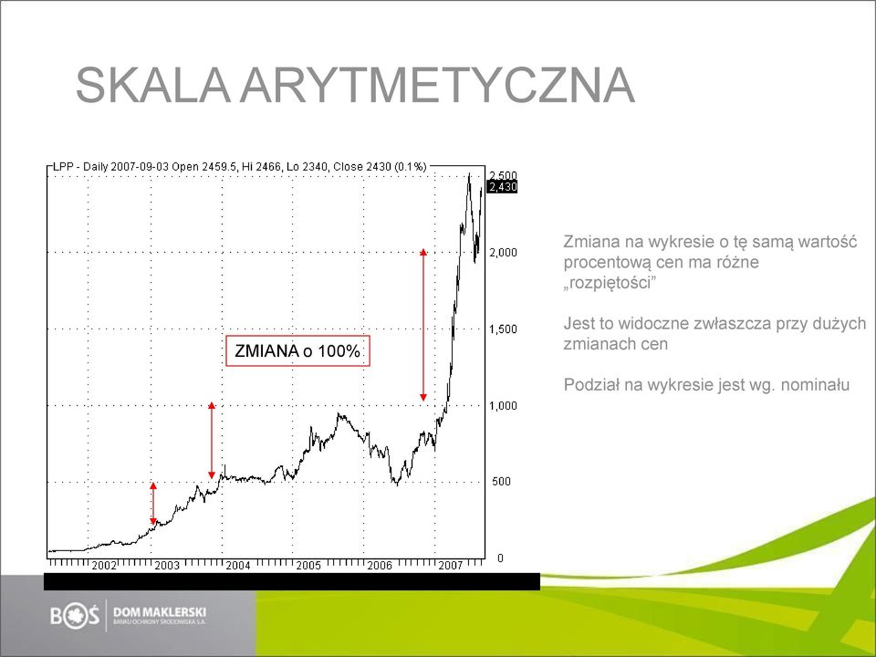 ZMIANA o 100% Jest to widoczne zwłaszcza przy