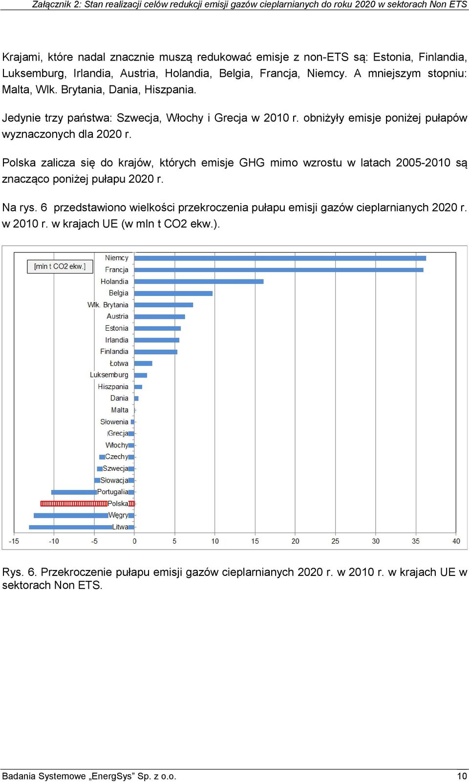 Polska zalicza się do krajów, których emisje GHG mimo wzrostu w latach 2005-2010 są znacząco poniżej pułapu 2020 r. Na rys.