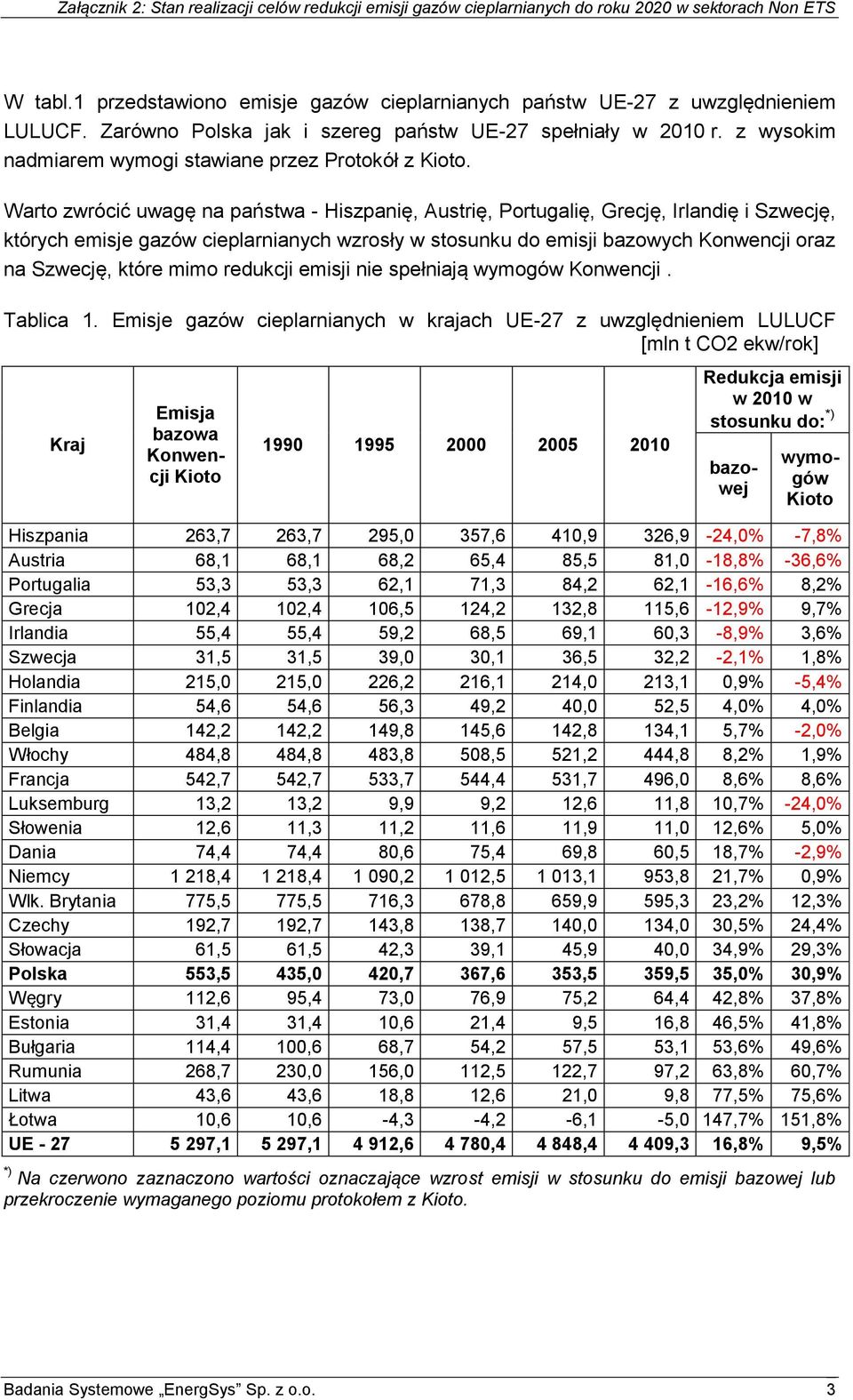 Warto zwrócić uwagę na państwa - Hiszpanię, Austrię, Portugalię, Grecję, Irlandię i Szwecję, których emisje gazów cieplarnianych wzrosły w stosunku do emisji bazowych Konwencji oraz na Szwecję, które