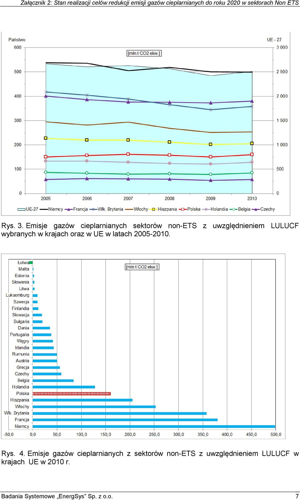 LULUCF wybranych w krajach oraz w UE w latach 2005-2010. Rys. 4.