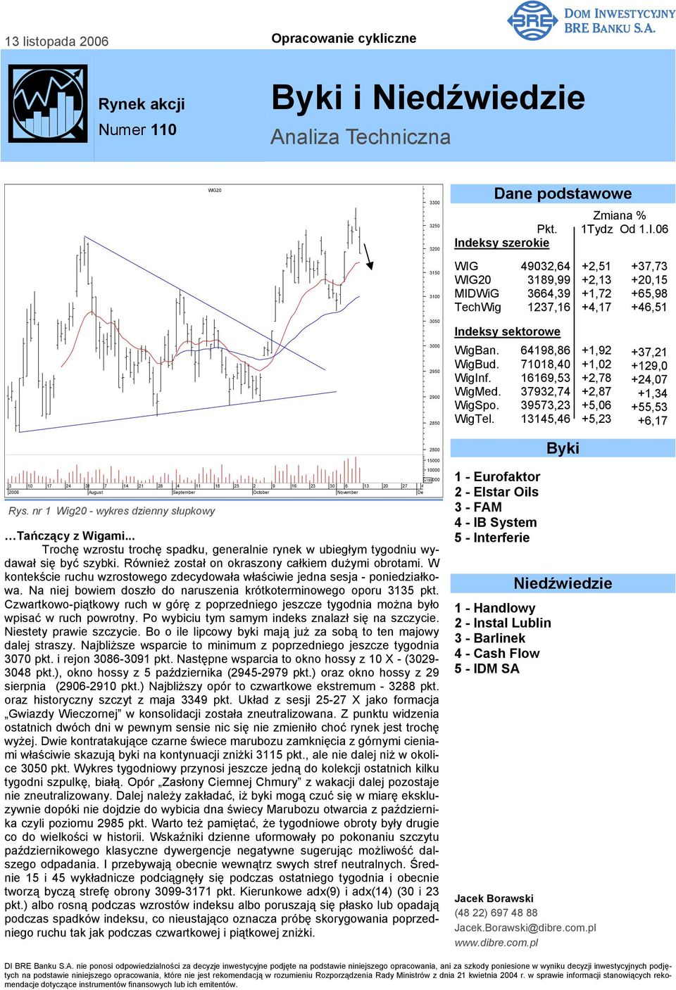 06 Indeksy szerokie 3150 3100 WIG WIG20 MIDWiG TechWig 49032,64 3189,99 3664,39 1237,16 +2,51 +2,13 +1,72 +4,17 +37,73 +20,15 +65,98 +46,51 3050 3000 2950 2900 2850 Indeksy sektorowe WigBan. WigBud.