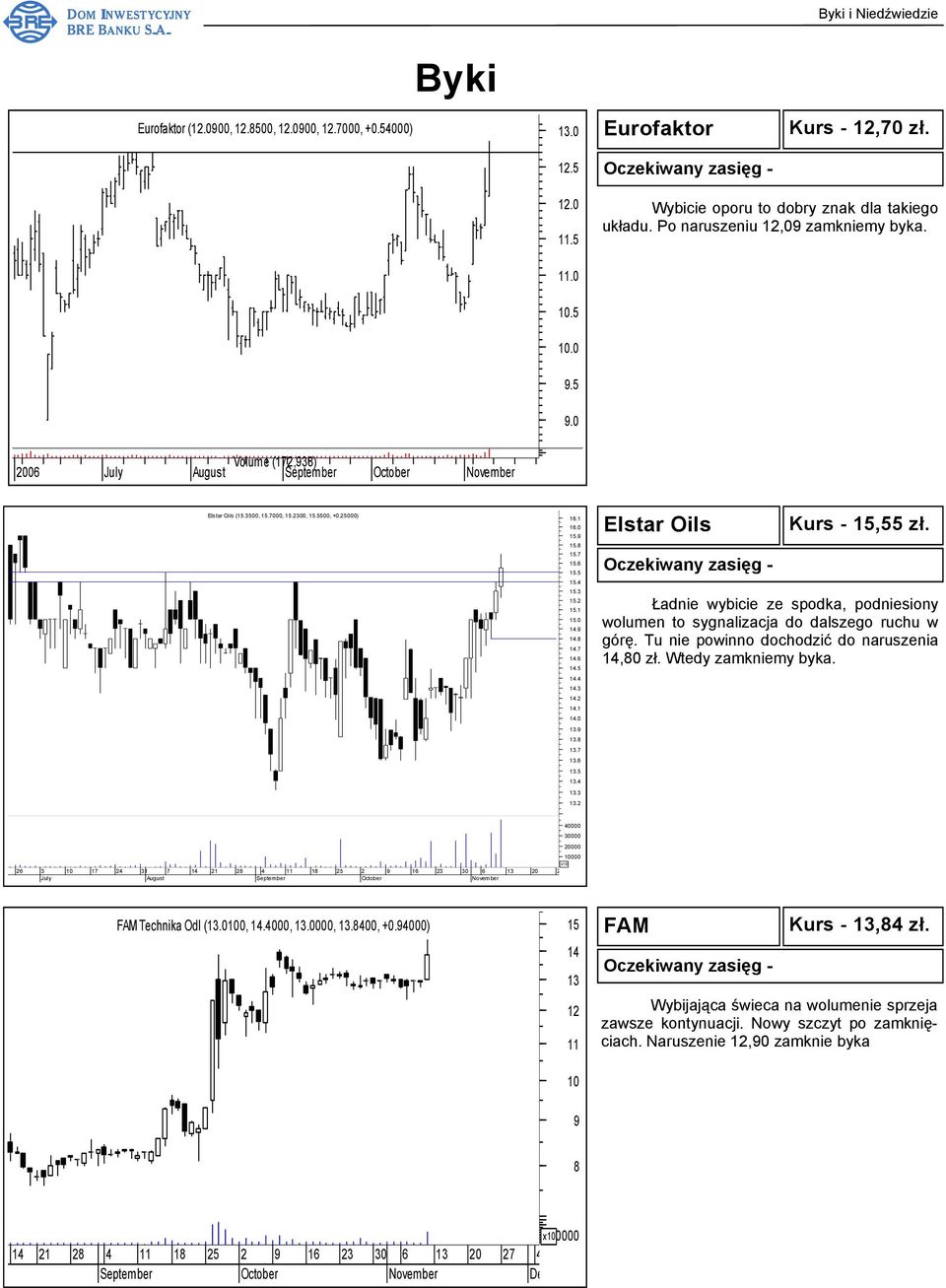 0 13.9 13.8 13.7 13.6 13.5 13.4 13.3 13.2 Elstar Oils Kurs - 15,55 zł. Ładnie wybicie ze spodka, podniesiony wolumen to sygnalizacja do dalszego ruchu w górę.
