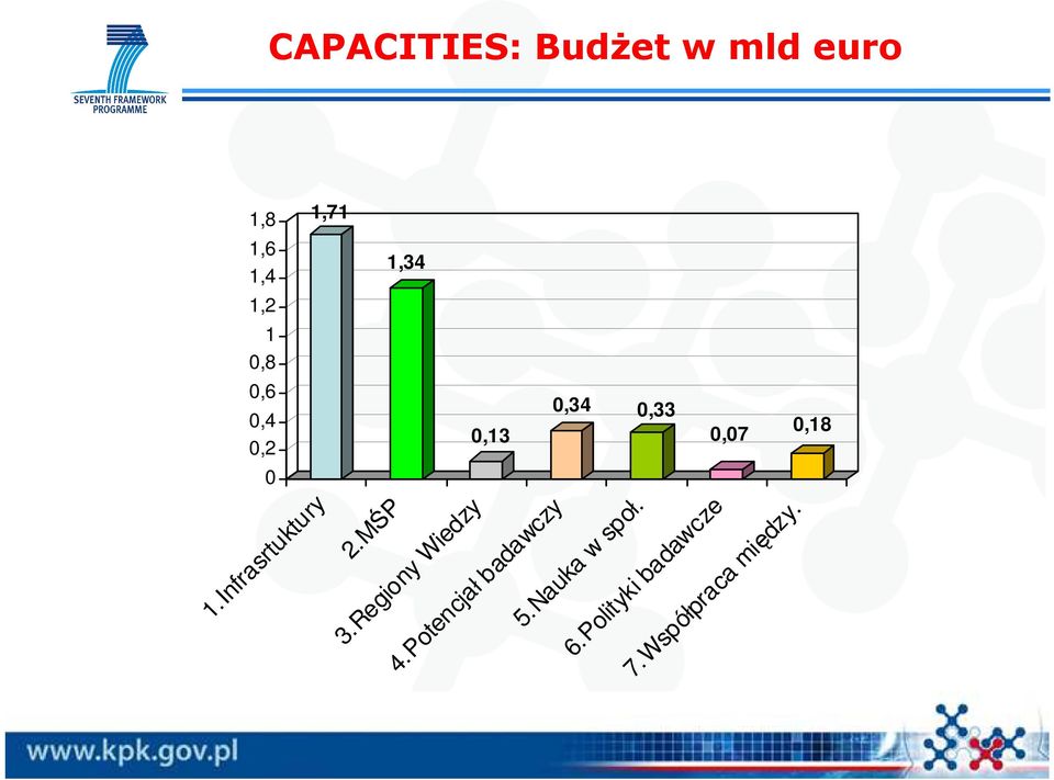 MŚP 3.Regiony Wiedzy 4.Potencjał badawczy 5.