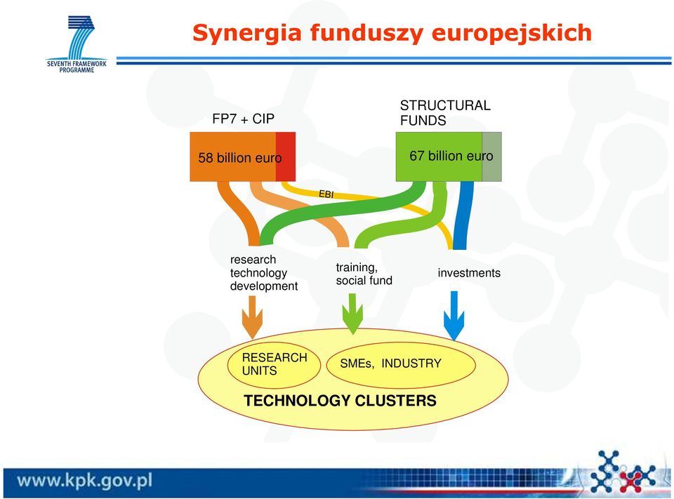 technology development training, social fund