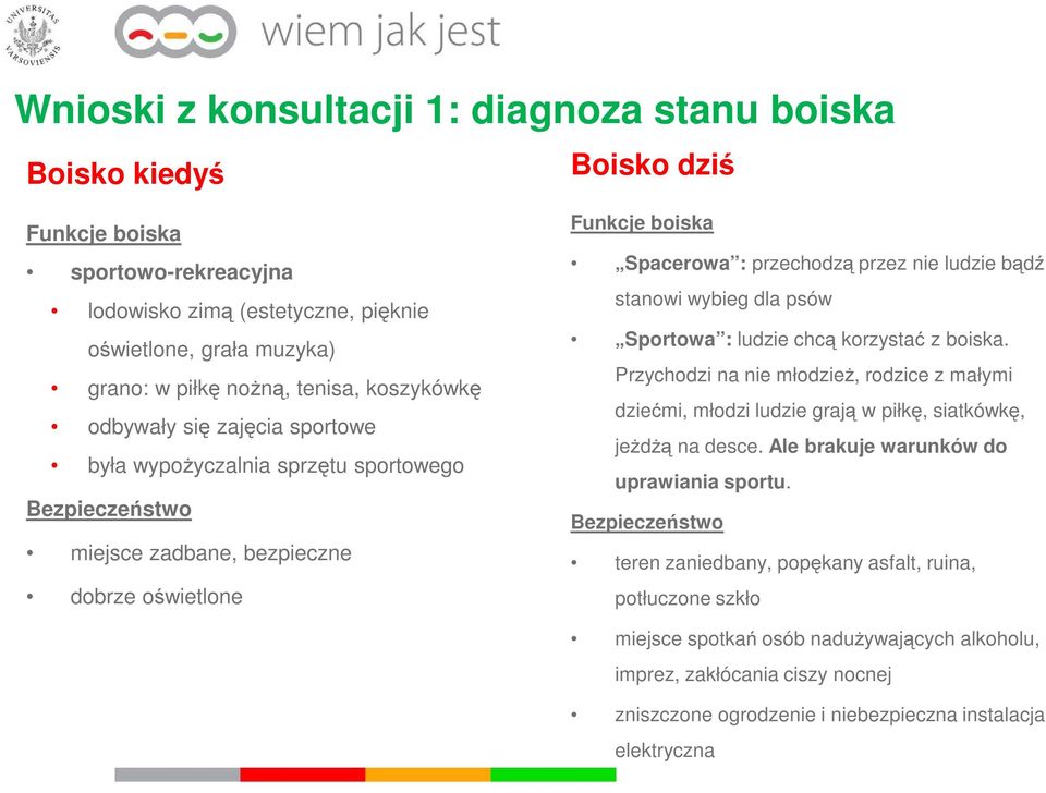 ludzie bądź stanowi wybieg dla psów Sportowa : ludzie chcą korzystać z boiska. Przychodzi na nie młodzież, rodzice z małymi dziećmi, młodzi ludzie grają w piłkę, siatkówkę, jeżdżą na desce.