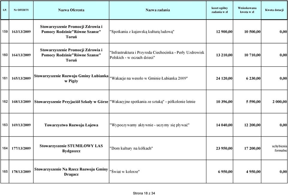 "Wakacje na wesoło w Gminie Łubianka 2009" 24 120,00 6 230,00 0,00 162 168/13/2009 Stowarzyszenie Przyjaciół Szkoły w Górze "Wakacyjne spotkania ze sztuką" - półkolonie letnie 10 396,00 5 590,00 2