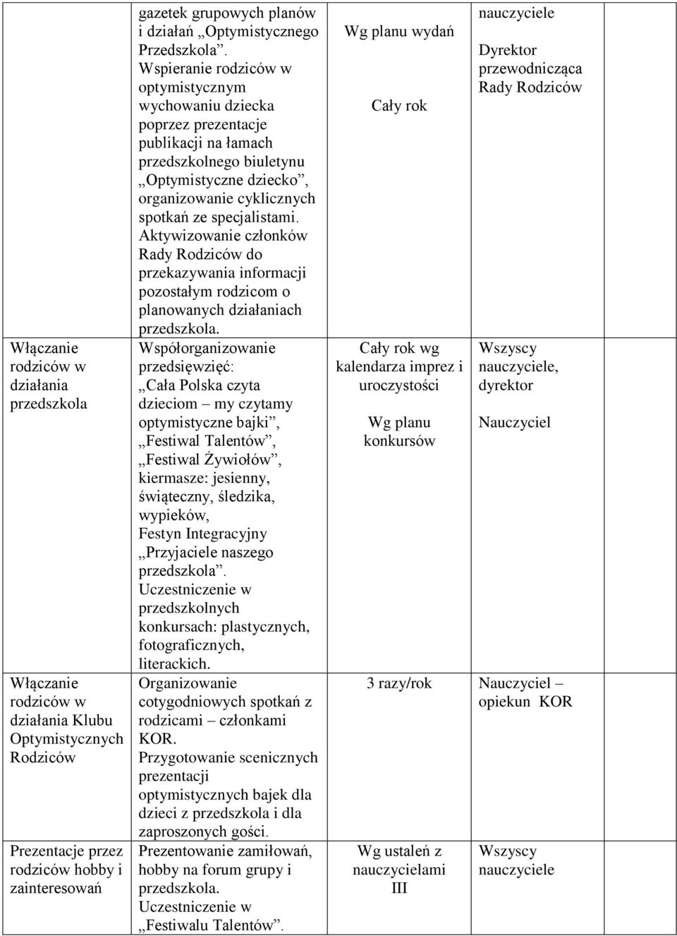 Wspieranie rodziców w optymistycznym wychowaniu dziecka poprzez prezentacje publikacji na łamach przedszkolnego biuletynu Optymistyczne dziecko, organizowanie cyklicznych spotkań ze specjalistami.