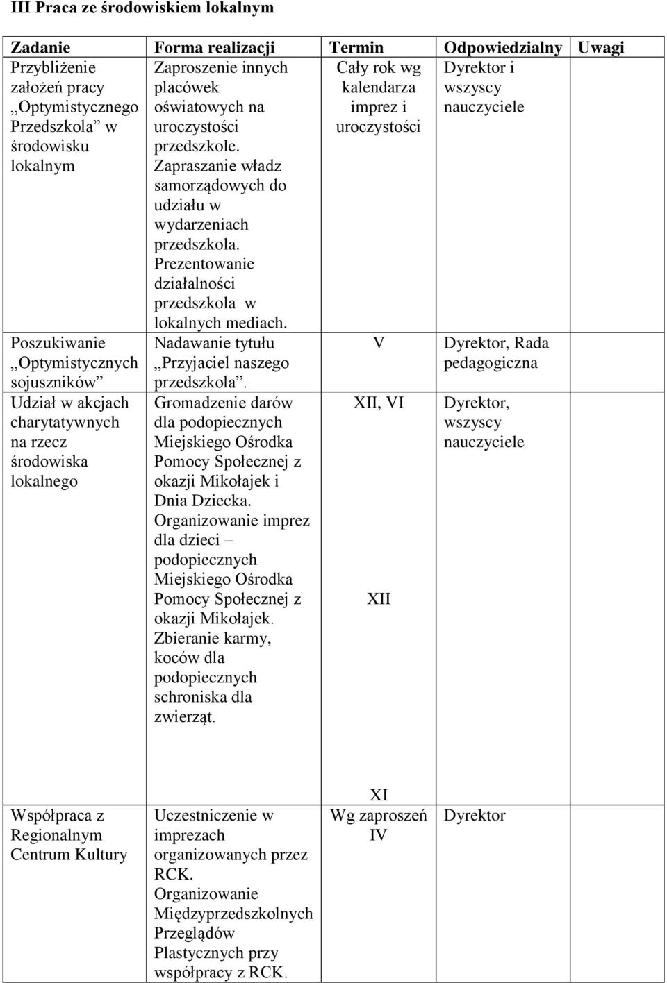 Zapraszanie władz samorządowych do udziału w wydarzeniach Prezentowanie działalności przedszkola w Cały rok wg kalendarza imprez i uroczystości Dyrektor i Poszukiwanie Optymistycznych sojuszników