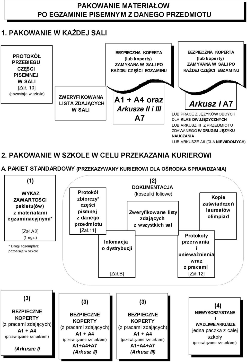 W SALI PO KAŻDEJ CZĘŚCI EGZAMINU Arkusz I A7 LUB PRACE Z JĘZYKÓW OBCYCH DLA KLAS DWUJĘZYCZNYCH LUB ARKUSZ III Z PRZEDMIOTU ZDAWANEGO W DRUGIM JĘZYKU NAUCZANIA LUB ARKUSZE A6 (DLA NIEWIDOMYCH) 2.