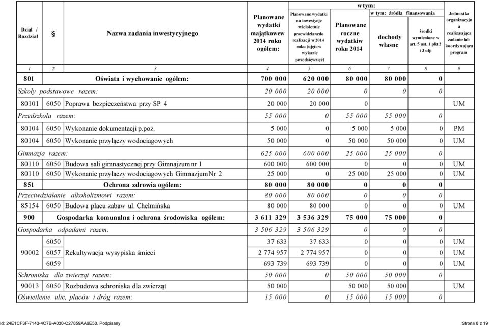 1 pkt 2 i 3 ufp Jednostka organizacyjn a realizaująca zadanie lub koordynująca program 1 2 3 4 5 6 7 8 9 801 Oświata i wychowanie ogółem: 700 000 620 000 80 000 80 000 0 Szkoły podstawowe razem: 20