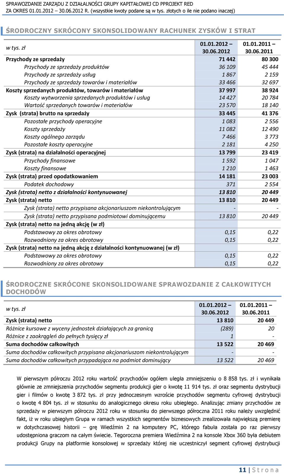 2011 Przychody ze sprzedaży 71 442 80 300 Przychody ze sprzedaży produktów 36 109 45 444 Przychody ze sprzedaży usług 1 867 2 159 Przychody ze sprzedaży towarów i materiałów 33 466 32 697 Koszty