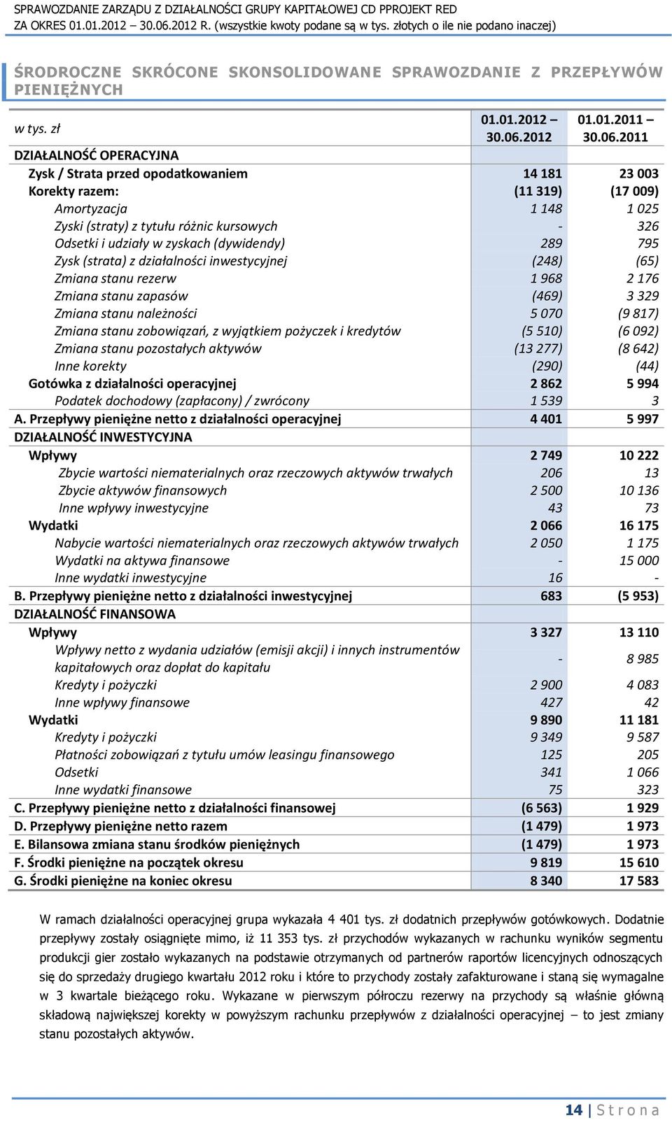 2011 DZIAŁALNOŚD OPERACYJNA Zysk / Strata przed opodatkowaniem 14 181 23 003 Korekty razem: (11 319) (17 009) Amortyzacja 1 148 1 025 Zyski (straty) z tytułu różnic kursowych - 326 Odsetki i udziały