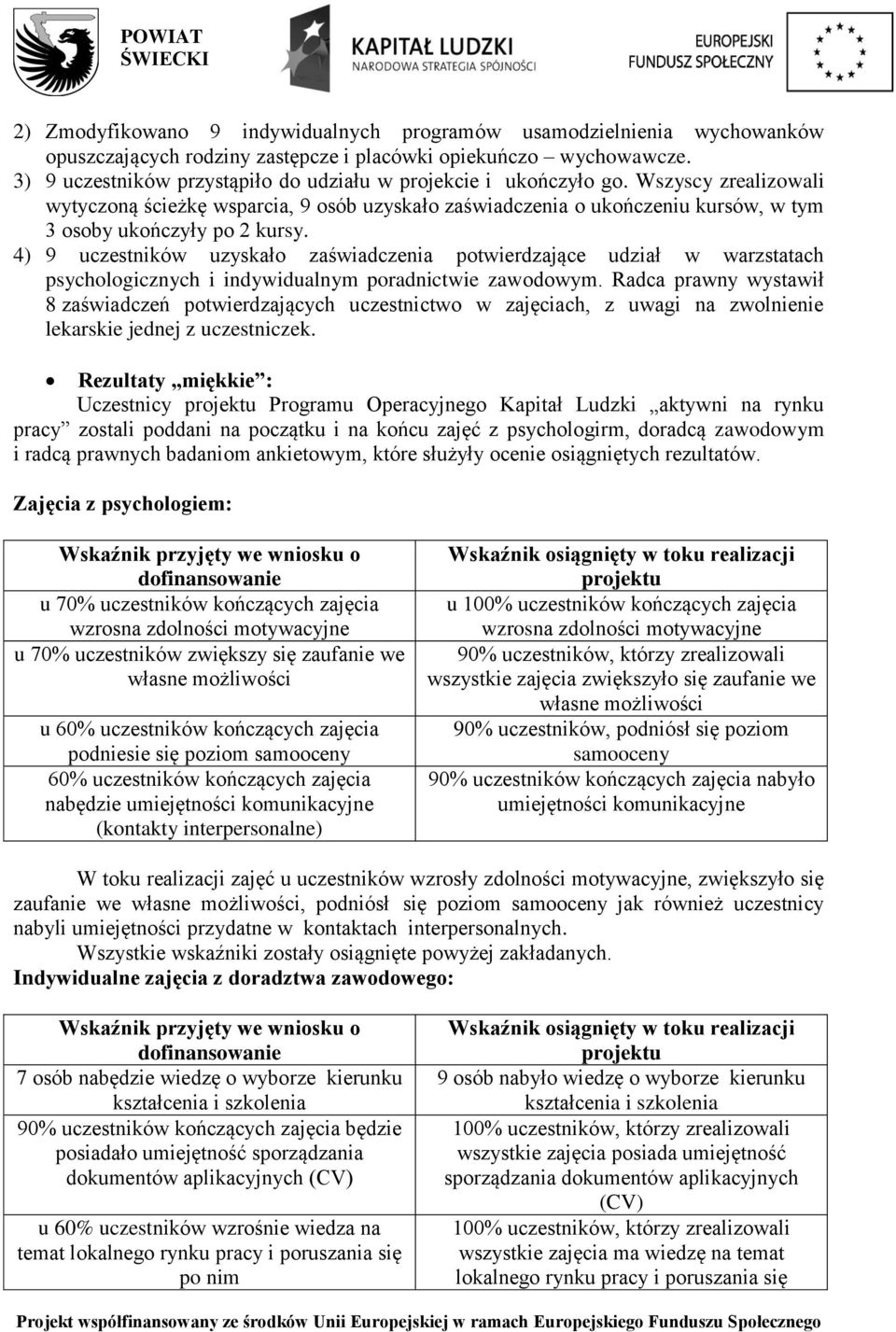 Wszyscy zrealizowali wytyczoną ścieżkę wsparcia, 9 osób uzyskało zaświadczenia o ukończeniu kursów, w tym 3 osoby ukończyły po 2 kursy.