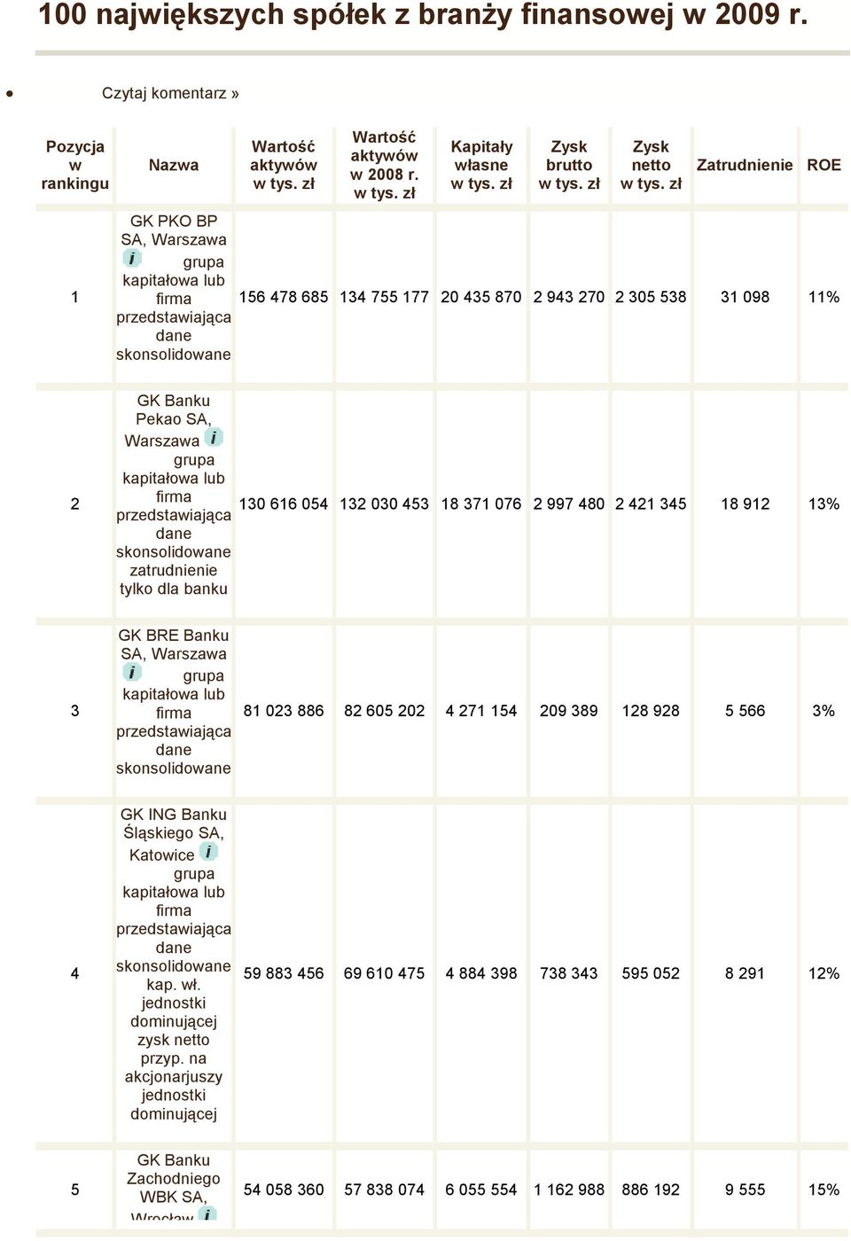 371 076 2 997 480 2 421 345 18 912 13% zatrudnienie tylko dla banku 3 GK BRE u SA, 81 023 886 82 605 202 4 271 154 209 389 128 928 5 566 3% 4 GK ING u Śląskiego SA, Katowice kap. wł.