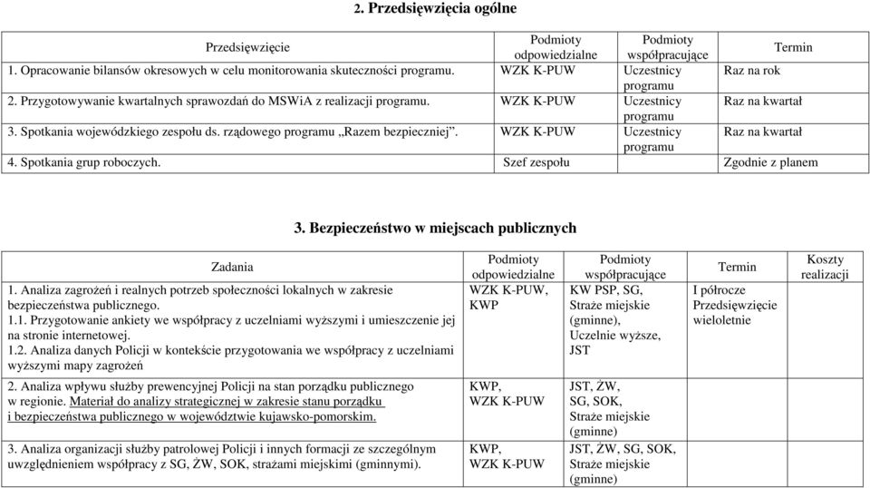 Uczestnicy Raz na kwartał programu 4. Spotkania grup roboczych. Szef zespołu Zgodnie z planem 3. Bezpieczeństwo w miejscach publicznych Zadania 1.