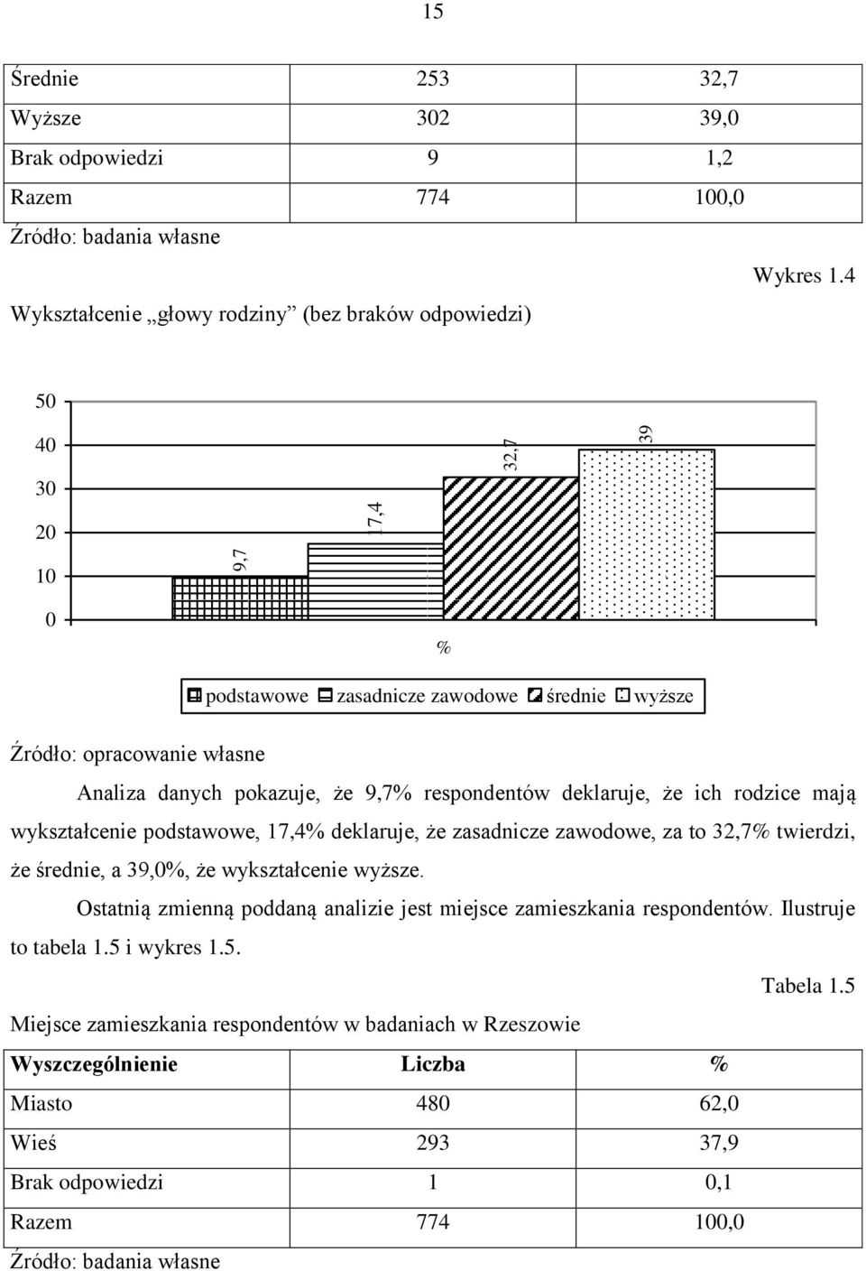 wykształcenie podstawowe, 17,4 deklaruje, że zasadnicze zawodowe, za to 32,7 twierdzi, że średnie, a 39,0, że wykształcenie wyższe.