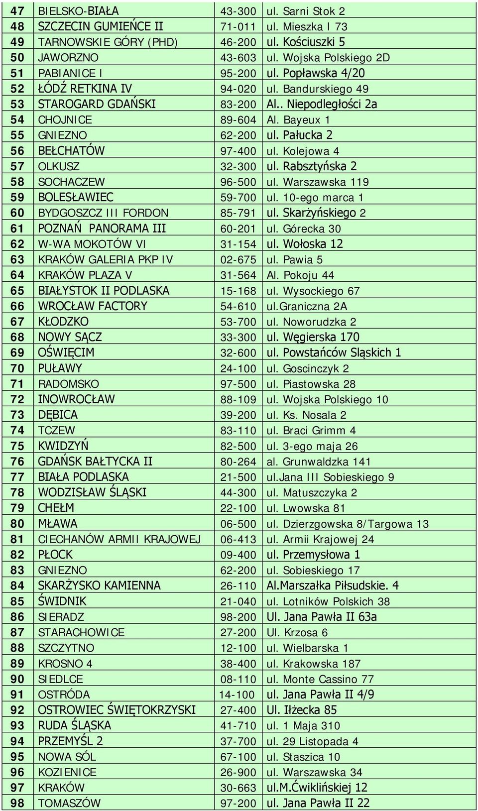 Bayeux 1 55 GNIEZNO 62-200 ul. Pałucka 2 56 BEŁCHATÓW 97-400 ul. Kolejowa 4 57 OLKUSZ 32-300 ul. Rabsztyńska 2 58 SOCHACZEW 96-500 ul. Warszawska 119 59 BOLESŁAWIEC 59-700 ul.