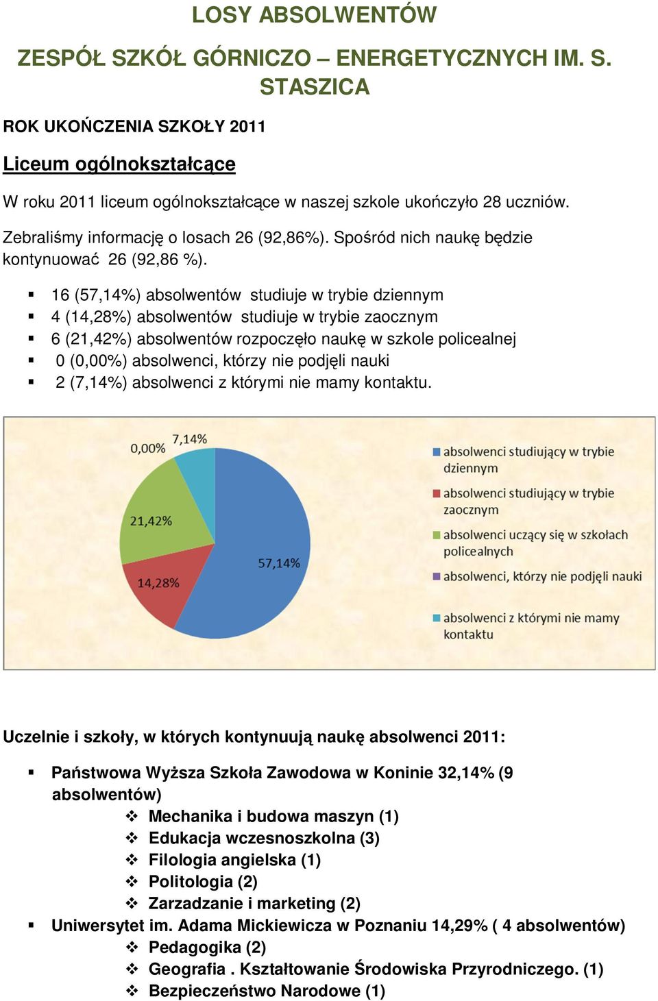 16 (57,14%) absolwentów studiuje w trybie dziennym 4 (14,28%) absolwentów studiuje w trybie zaocznym 6 (21,42%) absolwentów rozpoczęło naukę w szkole policealnej 0 (0,00%) absolwenci, którzy nie