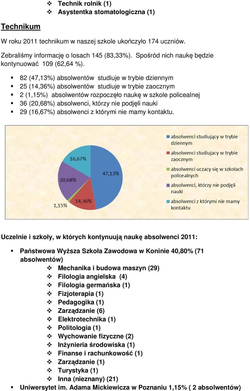 82 (47,13%) absolwentów studiuje w trybie dziennym 25 (14,36%) absolwentów studiuje w trybie zaocznym 2 (1,15%) absolwentów rozpoczęło naukę w szkole policealnej 36 (20,68%) absolwenci, którzy nie