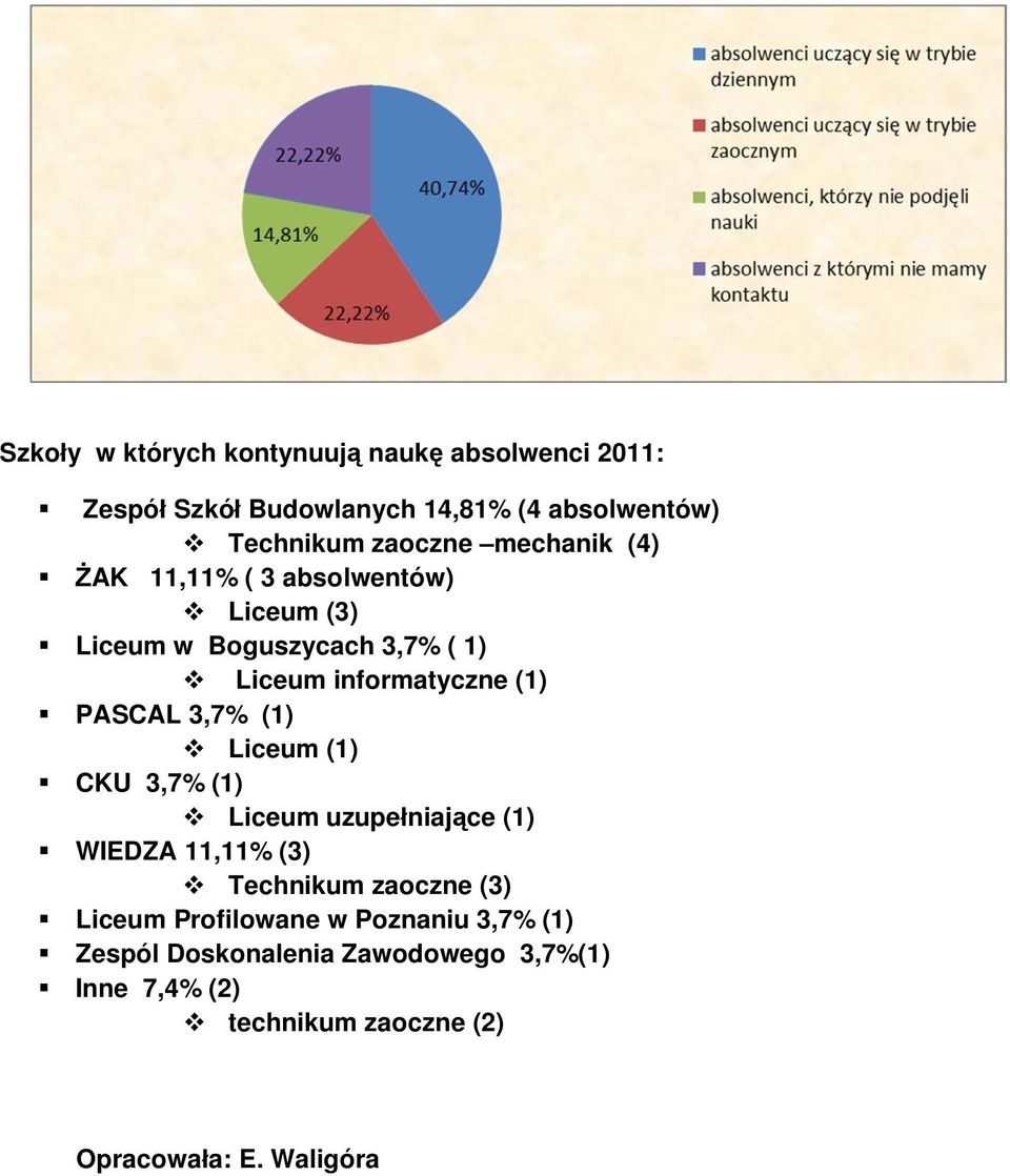 3,7% (1) v Liceum (1) CKU 3,7% (1) v Liceum uzupełniające (1) WIEDZA 11,11% (3) v Technikum zaoczne (3) Liceum