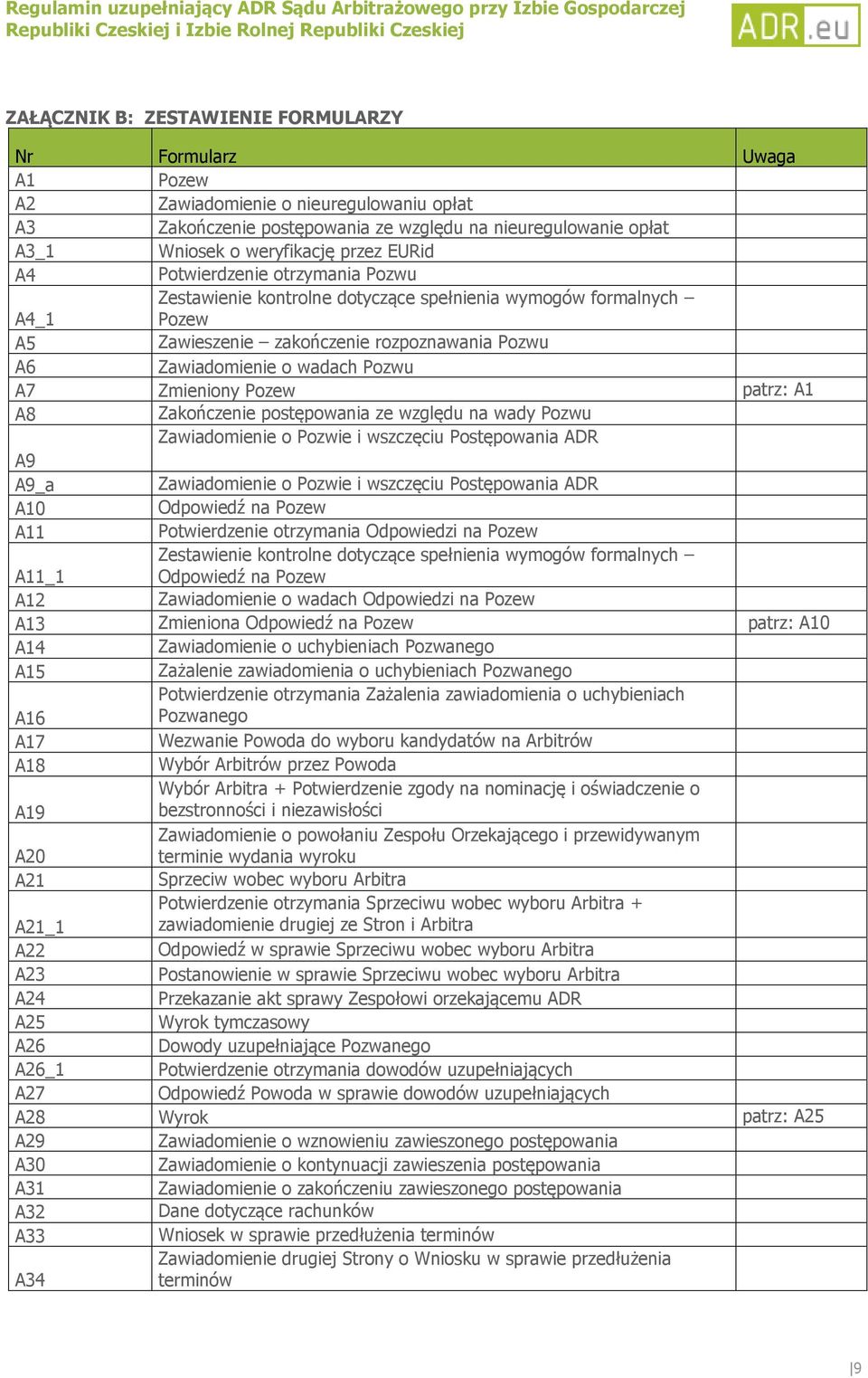 A7 Zmieniony Pozew patrz: A1 A8 Zakończenie postępowania ze względu na wady Pozwu Zawiadomienie o Pozwie i wszczęciu Postępowania ADR A9 A9_a Zawiadomienie o Pozwie i wszczęciu Postępowania ADR A10