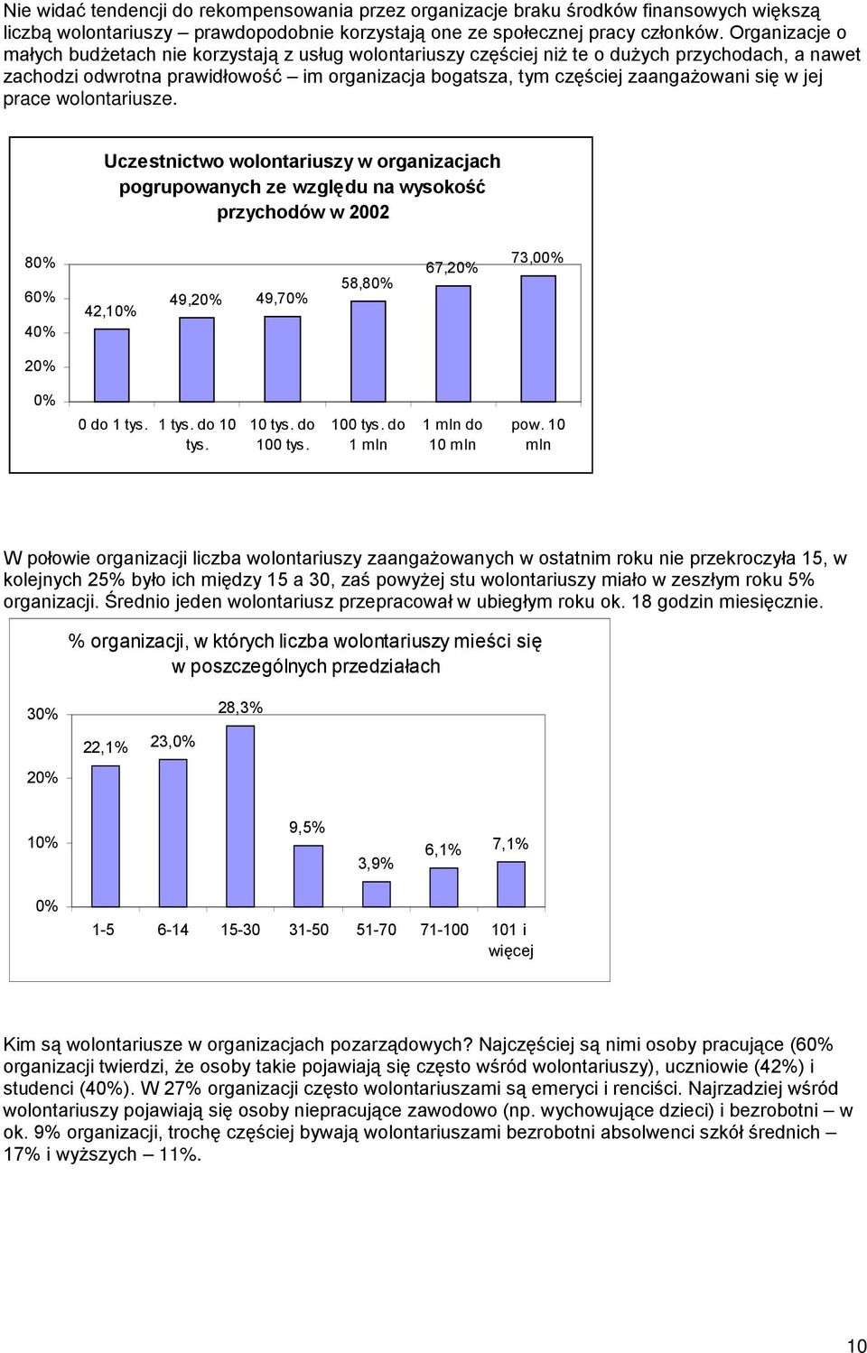 w jej prace wolontariusze. Uczestnictwo wolontariuszy w organizacjach pogrupowanych ze względu na wysokość przychodów w 2002 80% 60% 40% 42,10% 49,20% 49,70% 58,80% 67,20% 73,00% 20% 0% 0 do 1 tys.