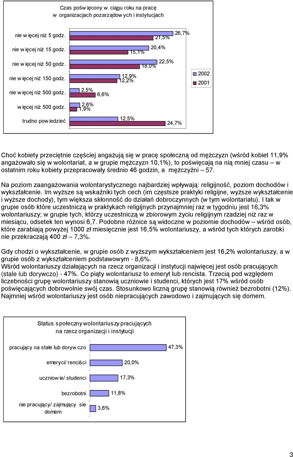 2,6% 1,9% trudno pow iedzieć 12,5% 24,7% Choć kobiety przeciętnie częściej angaŝują się w pracę społeczną od męŝczyzn (wśród kobiet 11,9% angaŝowało się w wolontariat, a w grupie męŝczyzn 10,1%), to