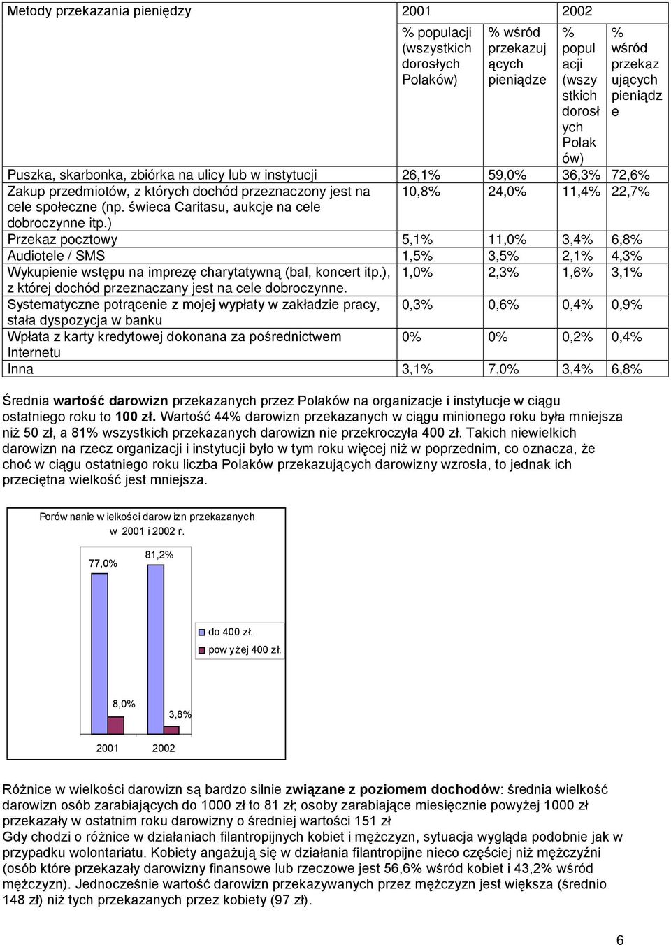 ) 10,8% 24,0% 11,4% 22,7% Przekaz pocztowy 5,1% 11,0% 3,4% 6,8% Audiotele / SMS 1,5% 3,5% 2,1% 4,3% Wykupienie wstępu na imprezę charytatywną (bal, koncert itp.