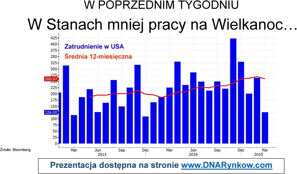 Wielkanoc Zatrudnienie w USA
