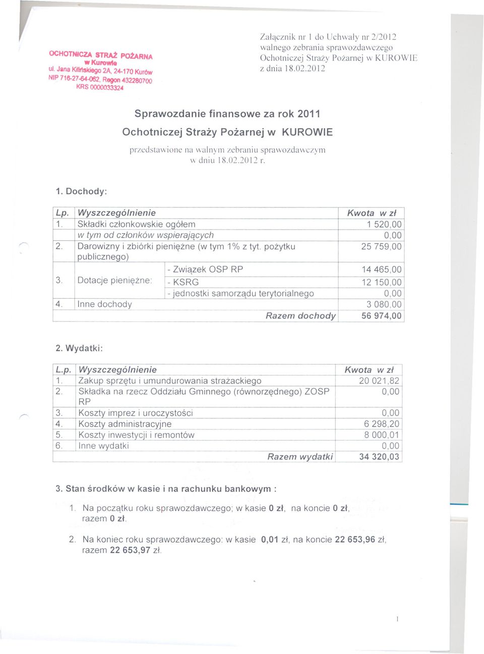 20 I2 Sprawozdanie finansowe za rok 2011 Ochotniczej Strazy Pozarnej w KUROWIE przedstawione na walnym zebraniu sprawozdawczym dniu 18.02.2012 r. 1. Dochody: Lp. Wyszczególnienie Kwota w zl 1.