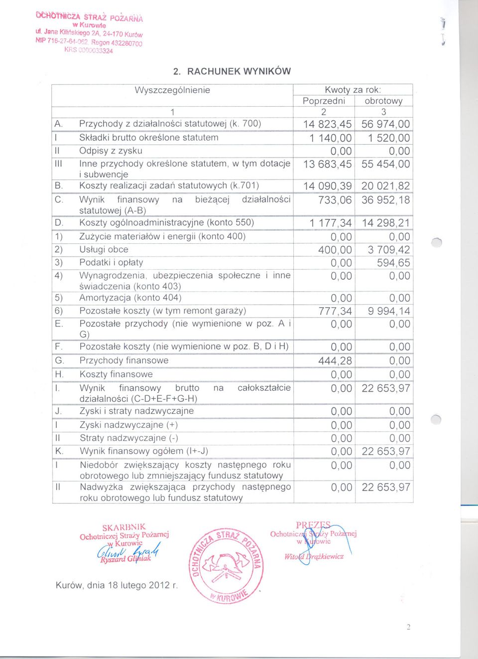 700) 14 823,45 56 974,00 I Skladki brutto okreslone statutem 1 14 1 52 II Odpisy z zysku III Inne przychody okreslone statutem, w tym dotacje 13 683,45 55 454,00 i subwencje S.