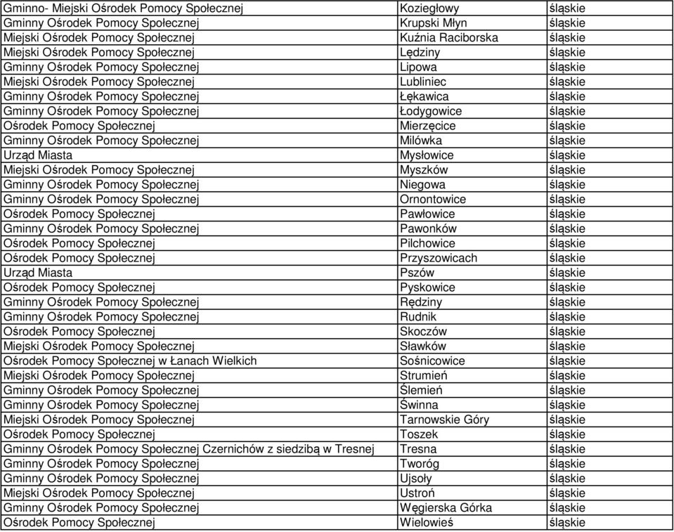 Społecznej Łodygowice śląskie Ośrodek Pomocy Społecznej Mierzęcice śląskie Gminny Ośrodek Pomocy Społecznej Milówka śląskie Urząd Miasta Mysłowice śląskie Miejski Ośrodek Pomocy Społecznej Myszków