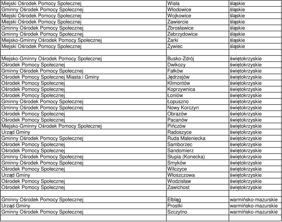 Społecznej Żywiec śląskie Miejsko-Gminny Ośrodek Pomocy Społecznej Busko-Zdrój świętokrzyskie Ośrodek Pomocy Społecznej Dwikozy świętokrzyskie Gminny Ośrodek Pomocy Społecznej Fałków świętokrzyskie