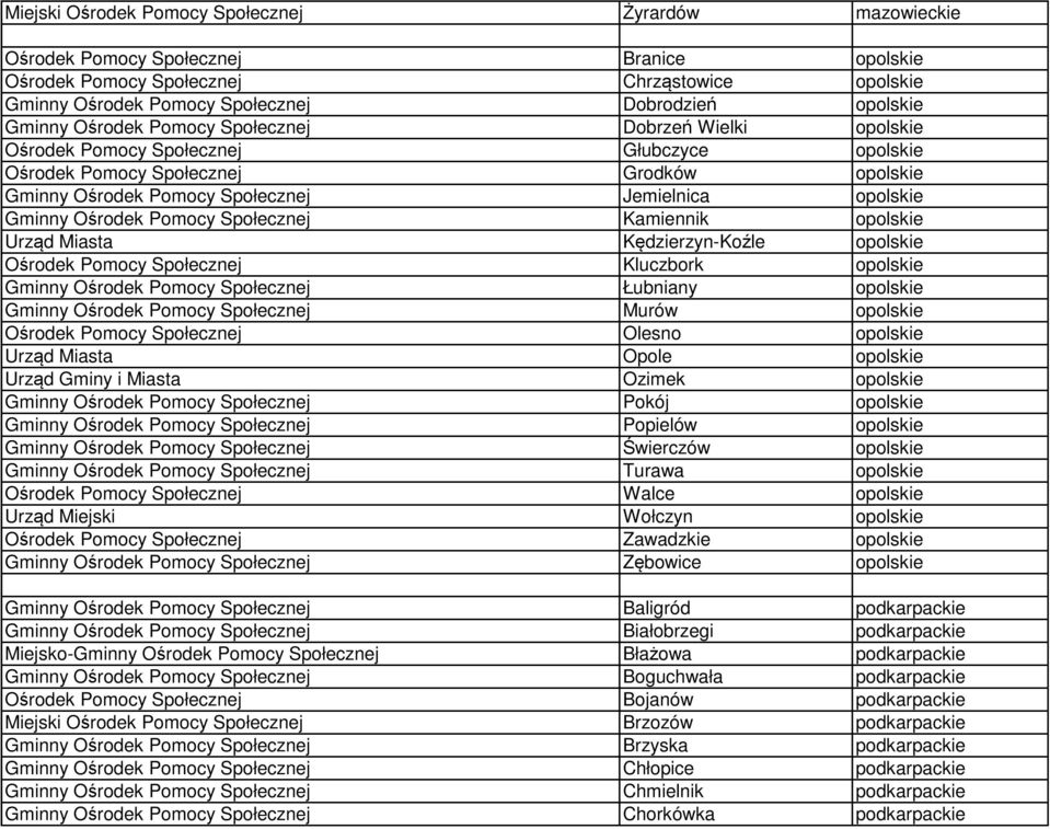 Gminny Ośrodek Pomocy Społecznej Kamiennik opolskie Urząd Miasta Kędzierzyn-Koźle opolskie Ośrodek Pomocy Społecznej Kluczbork opolskie Gminny Ośrodek Pomocy Społecznej Łubniany opolskie Gminny