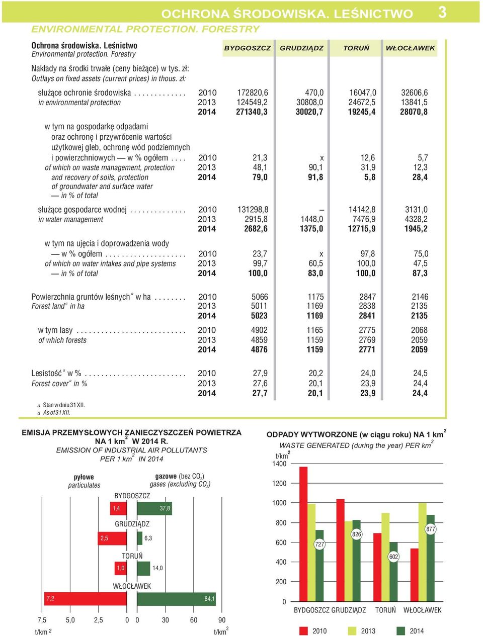 .. 1 178,6 47, 1647, 366,6 in environmentl protection 14549, 388, 467,5 13841,5 7134,3 3,7 1945,4 87,8 w tym n gospodrkę odpdmi orz ochronę i przywrócenie wrtości użytkowej gleb, ochronę wód