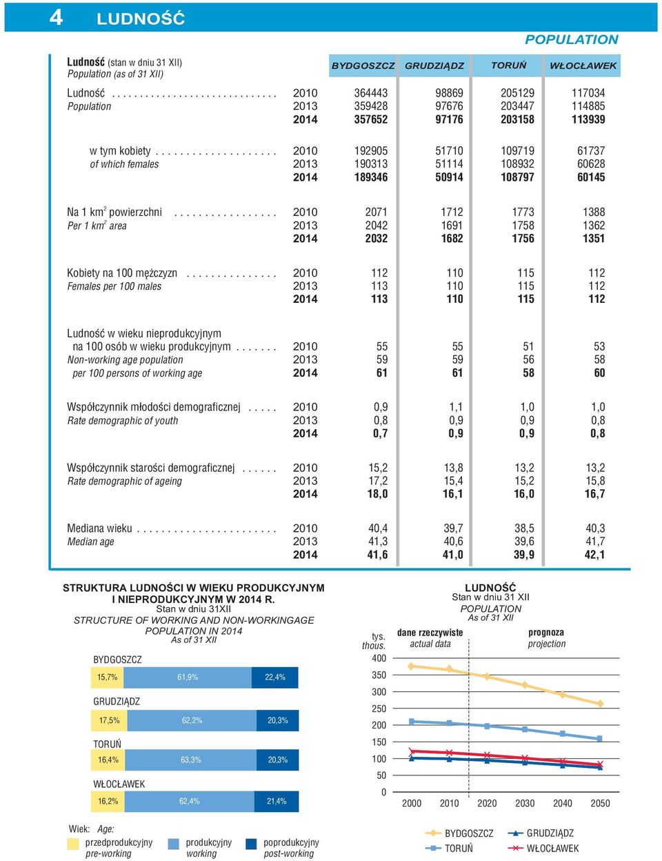 .. 1 11 11 115 11 Femles per 1 mles 113 11 115 11 113 11 115 11 Ludność w wieku nieprodukcyjnym n 1 osób w wieku produkcyjnym.
