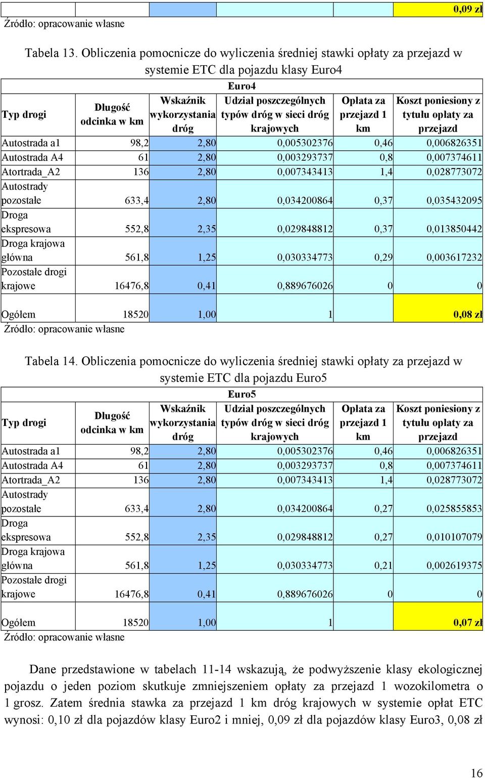 typów dróg w sieci dróg krajowych Opłata za przejazd 1 km Koszt poniesiony z tytułu opłaty za przejazd Autostrada a1 98,2 2,80 0,005302376 0,46 0,006826351 Autostrada A4 61 2,80 0,003293737 0,8