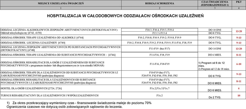 8, F10.9, F19.2; F19.8, F19.9 DO 8 TYG. 9-13 ODDZIAŁ/OŚRODEK LECZENIA UZALEŻNIEŃ [4740] F10.2, F10.8, F10.9, F19.2; F19.8, F19.9, F11-F16, F18, F19 DO 8 TYG.