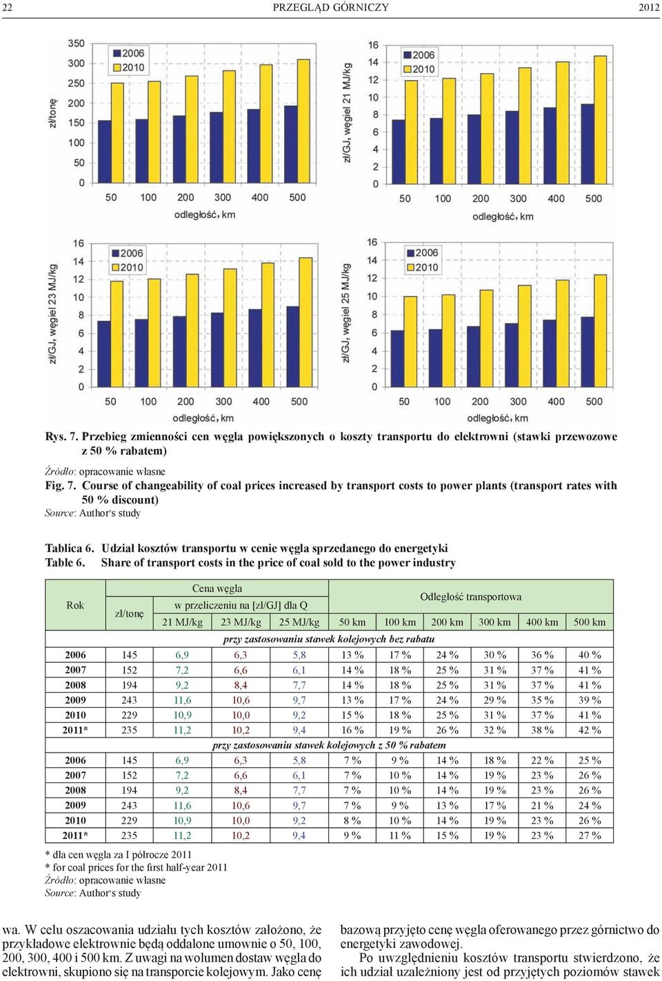 Share of transport costs in the price of coal sold to the power industry Rok zł/tonę Cena węgla w przeliczeniu na [zł/gj] dla Q Odległość transportowa 21 MJ/kg 23 MJ/kg 25 MJ/kg 50 km 100 km 200 km