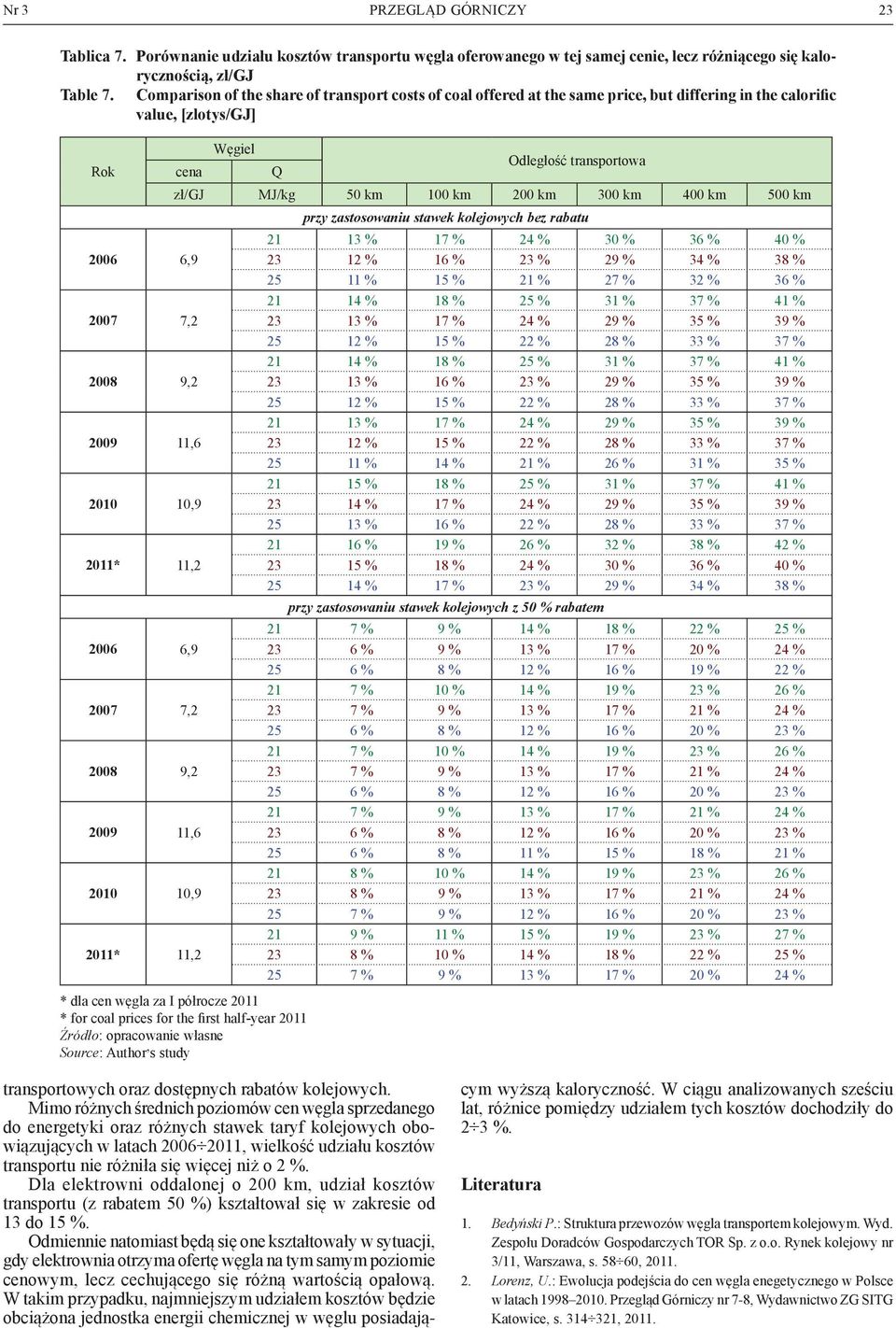 km 300 km 400 km 500 km przy zastosowaniu stawek kolejowych bez rabatu 21 13 % 17 % 24 % 30 % 36 % 40 % 2006 6,9 23 12 % 16 % 23 % 29 % 34 % 38 % 25 11 % 15 % 21 % 27 % 32 % 36 % 21 14 % 18 % 25 % 31