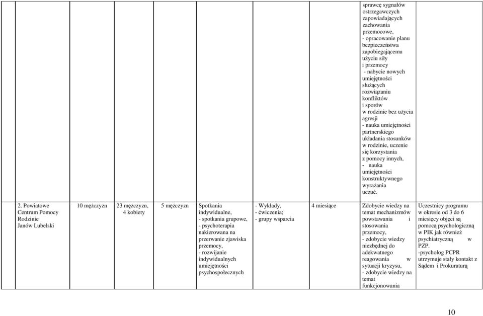 Powiatowe Rodzinie Janów Lubelski 10 męŝczyzn 23 męŝczyzn, 4 kobiety 5 męŝczyzn Spotkania indywidualne, - spotkania grupowe, - psychoterapia nakierowana na przerwanie zjawiska - rozwijanie