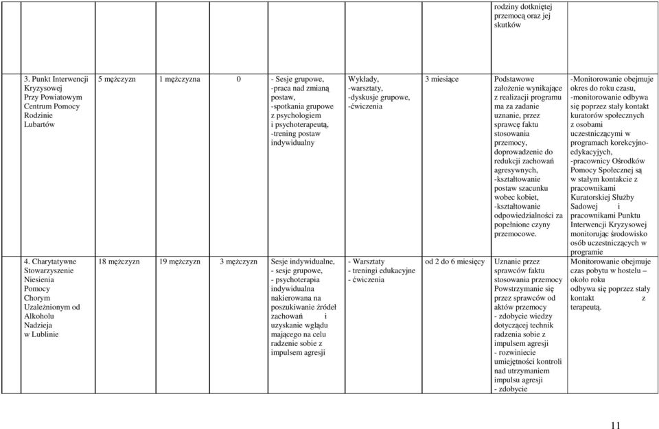 i psychoterapeutą, -trening postaw indywidualny 18 męŝczyzn 19 męŝczyzn 3 męŝczyzn Sesje indywidualne, - sesje grupowe, - psychoterapia indywidualna nakierowana na poszukiwanie źródeł i uzyskanie